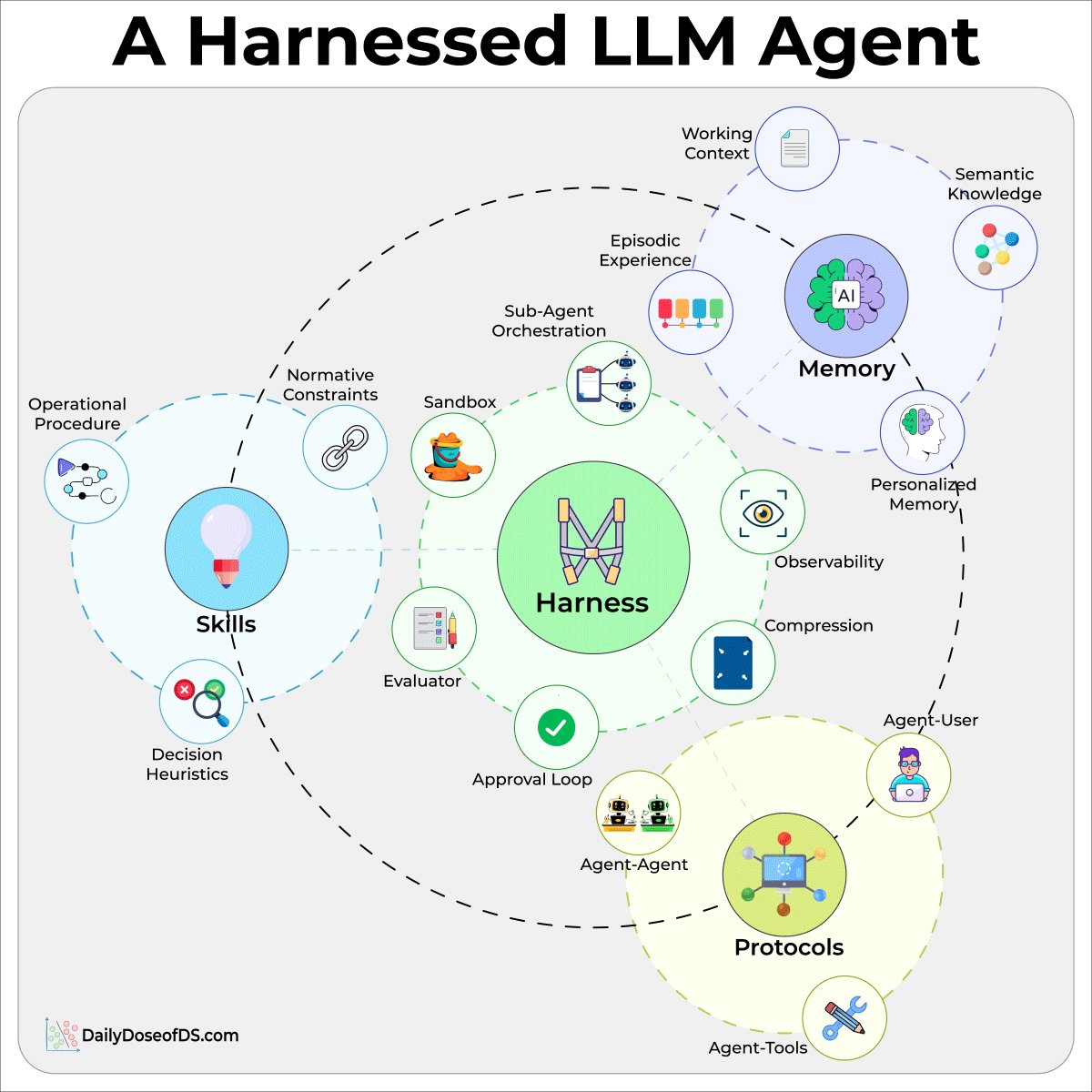 agent-harness-inverted-architecture
